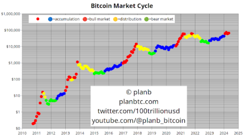 Trhový cyklus Bitcoinu