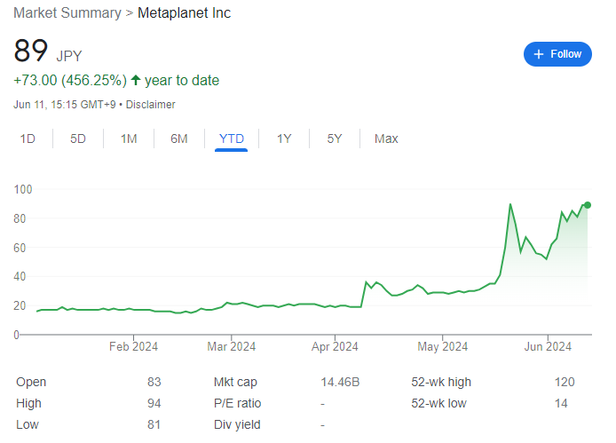 Cena akcií spoločnosti Metaplanet-Inc. vzrástla na 89 jenov
