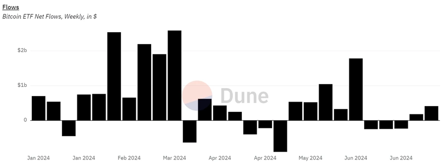 Týždenný-Bitcoin-ETF-Net-Inflows-in-USD
