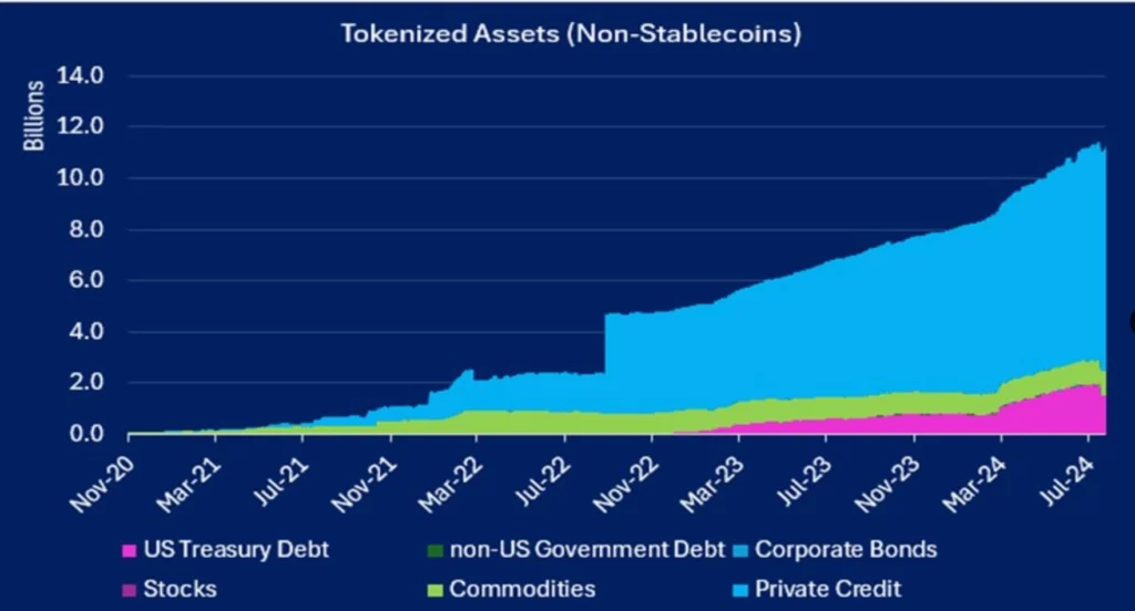 Tokenizované aktíva (okrem stabilných mincí)