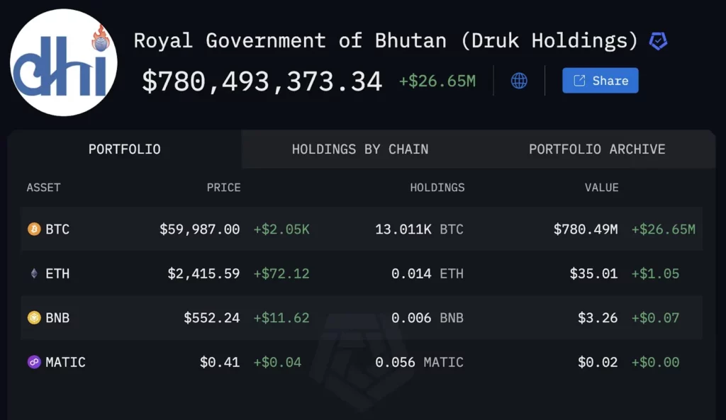 Držba bitcoinov v Bhutáne
