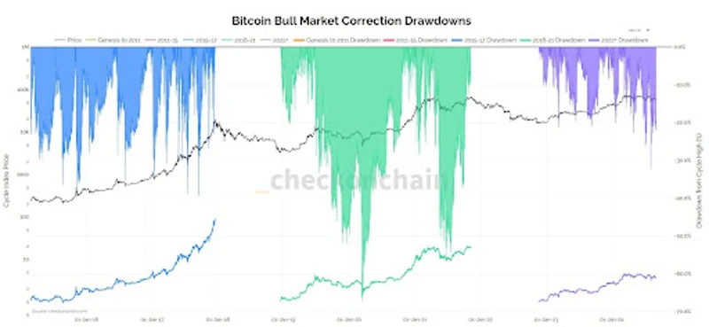 Graf korekčných vzorcov býčieho trhu Bitcoinu, ukazujúci korekčné vzorce naprieč viacerými cyklami.