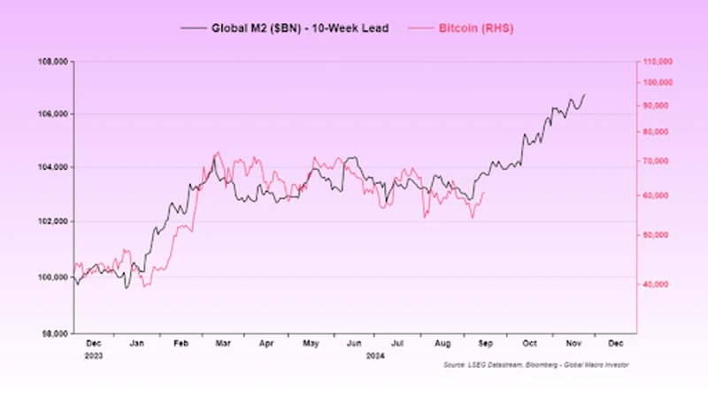 Graf porovnávajúci globálny M2 a Bitcoin





