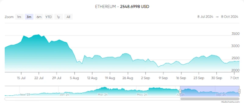 Zmeny kurzu etherea za posledné tri mesiace
