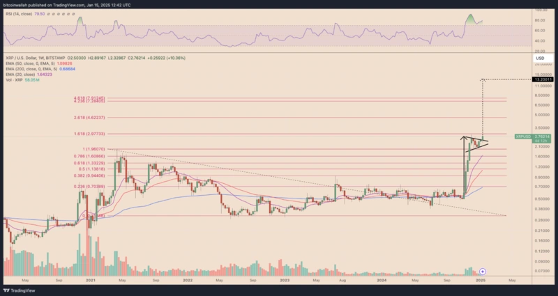 Cenový graf XRP s Fibonacciho úrovňami a predikciami