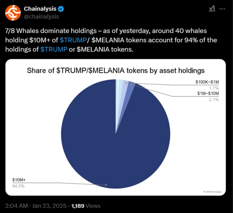 Graf zobrazujúci 94 % tokenov $TRUMP$MELANIA v držbe veľrýb.